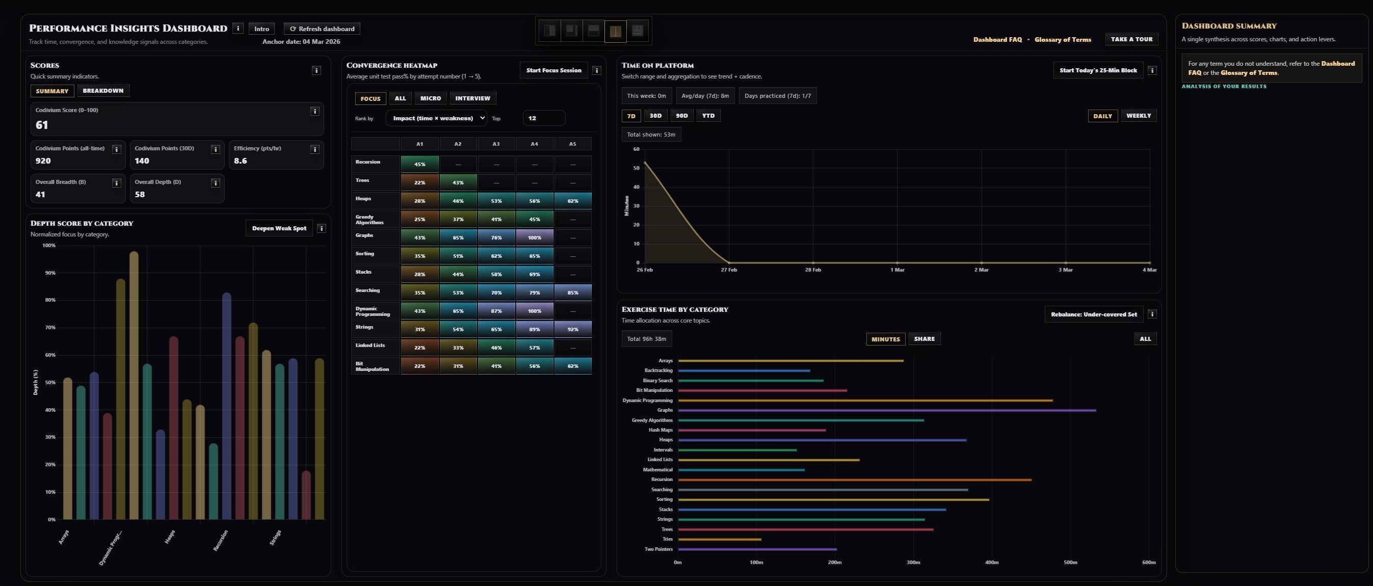 Codivium dashboard analytics